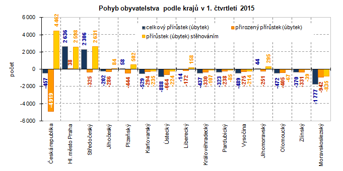 Graf: Pohyb obyvatelstva podle krajů v 1. čtvrtletí 2015
