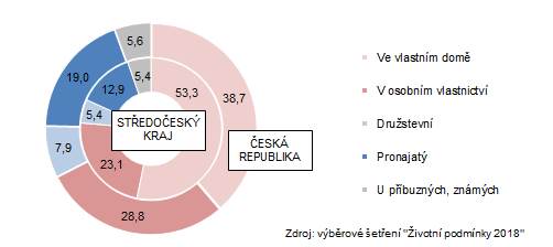 Graf: Domácnosti podle vlastnického poměru k obývanému bytu (v %)
