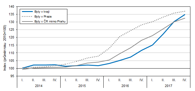 y průměrných cen bytů (ve srovnání s rokem 2010) ve Středočeském kraji a ČR za jednotlivá čtvrtletí let 2014–2017