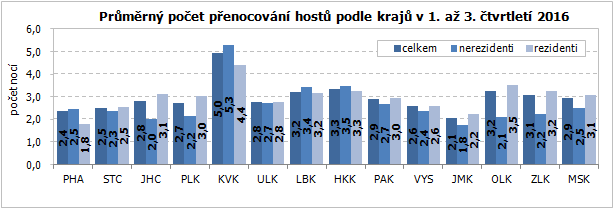 Průměrný počet přenocování hostů podle krajů v 1. až 3. čtvrtletí 2016