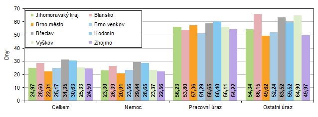 Graf 1 Průměrná doba trvání jednoho případu dočasné pracovní neschopnosti v 1. pololetí 2022 v okresech Jihomoravského kraje