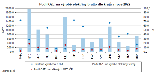 Podíl OZE na výrobě elektřiny brutto dle krajů v roce 2022