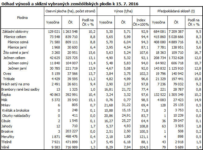 Odhad výnosů a sklizní vybraných zemědělských plodin k 15. 7. 2016