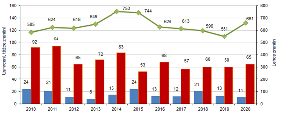 Počet usmrcených, těžce a lehce zraněných osob v Karlovarském kraji v letech 2010 až 2020