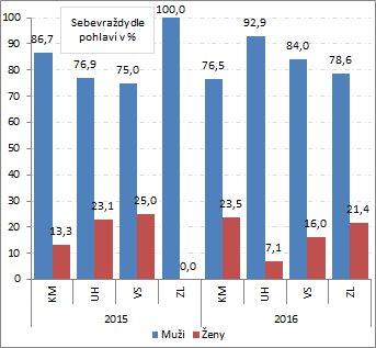 Graf 3 Sebevraždy dle pohlaví v % v letech 2015 a 2016 v okresech Zlínského kraje