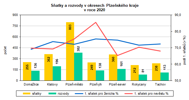 Graf: Sňatky a rozvody v okresech Plzeňského kraje v roce 2020