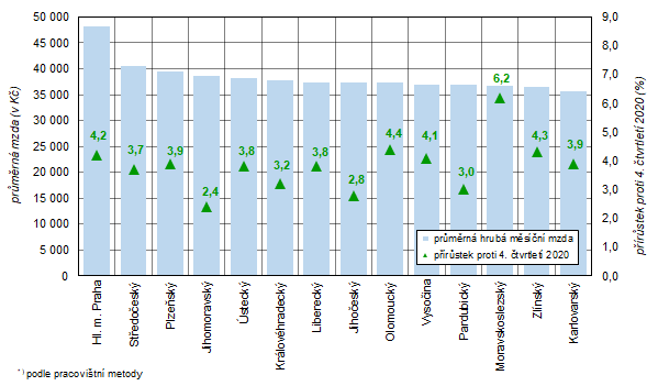 Průměrná hrubá měsíční mzda a její meziroční nárůst v krajích České republiky ve 4. čtvrtletí 2021
