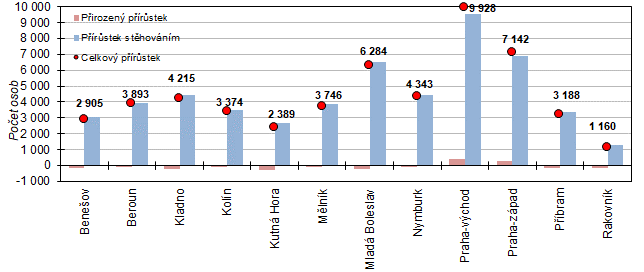 Graf 4  Celkový, migrační a přirozený přírůstek v okresech Středočeského kraje v roce 2022