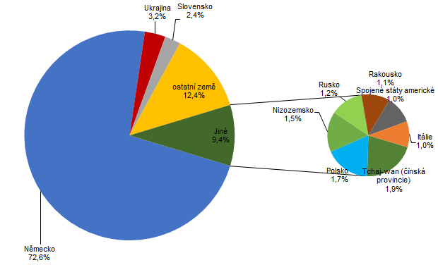 Struktura zahraničních návštěvníků HUZ podle zemí v 1. čtvrtletí 2023