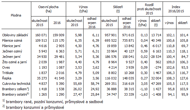 Odhad výnosů a sklizní vybraných zemědělských plodin v Jihomoravském kraji k 15. 8. 2016