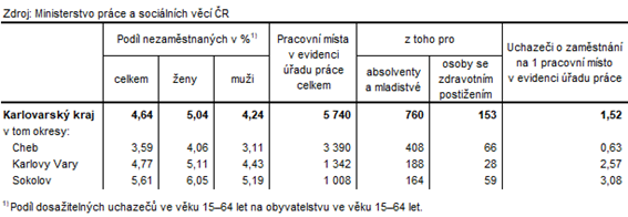 Podíl nezaměstnaných a volná pracovní místa v okresech Karlovarského kraje k 29. 2. 2024 