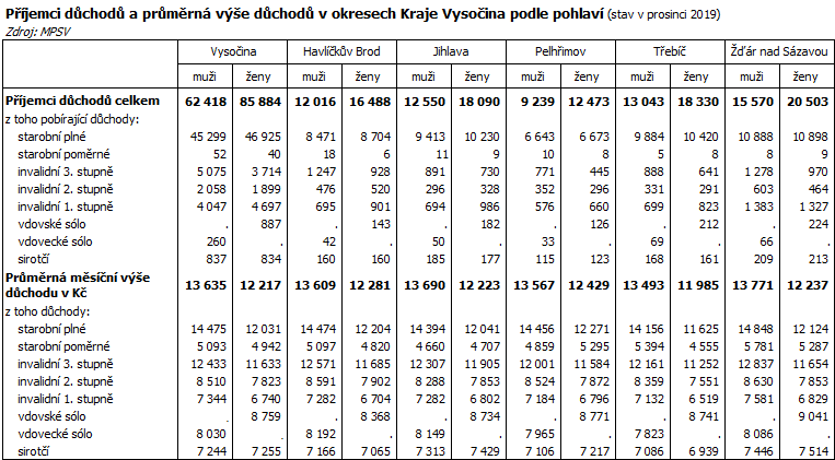 Příjemci důchodů a průměrná výše důchodů v okresech Kraje Vysočina podle pohlaví (stav v prosinci 2019)