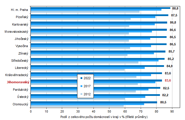 Graf 3 Domácnosti s připojením k internetu podle krajů