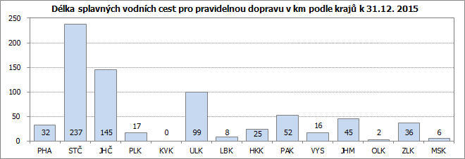 Délka splavných vodních cest pro pravidelnou dopravu v km podle krajů k 31.12. 2015