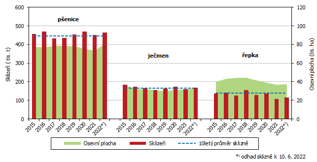 Graf Osevní plochy a sklizeň vybraných zemědělských plodin v letech 2015–2021 a odhad sklizně k 10. 6. 2022 v Jihočeském kraji