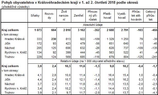Tabulka: Pohyb obyvatelstva v Královéhradeckém kraji v 1. pololetí 2018 podle okresů