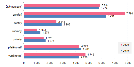 Graf 2: Pohyb obyvatelstva ve Zlínském kraji
