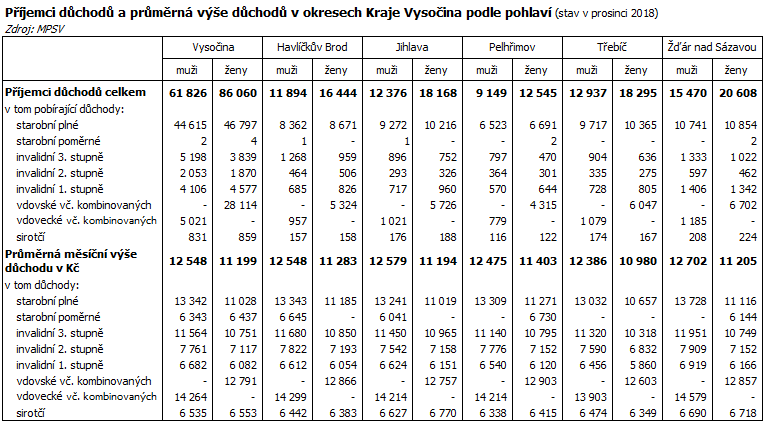 Příjemci důchodů a průměrná výše důchodů v okresech Kraje Vysočina podle pohlaví (stav v prosinci 2018)