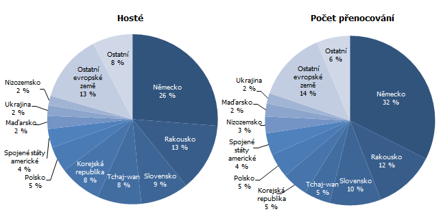 Graf 2 Nerezidenti ubytovaní v HUZ Jihočeského kraje ve 2. čtvrtletí 2023 podle zemí