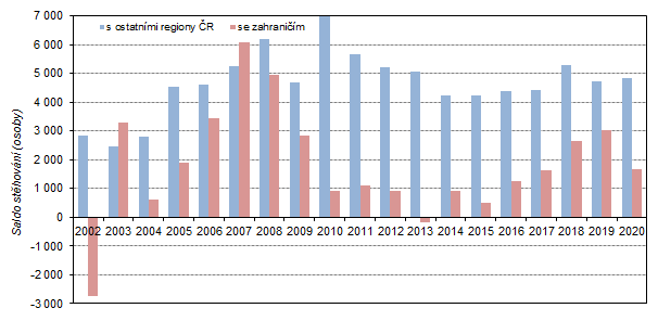 Graf 2: Saldo stěhování s ostatními regiony ČR a se zahraničím ve Středočeském kraji v 1. pololetí 2002 až 2020