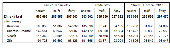 Tabulka 1:Počet obyvatel ve Zlínském kraji a okresech kraje