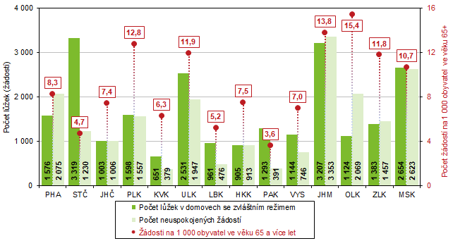 Graf 2 Místa v domovech se zvláštním režimem a počty neuspokojených žádostí podle krajů k 31. 12. 2021