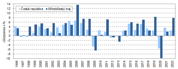Meziroční růst/pokles HDP ve srovnatelných cenách ve Středočeském kraji a ČR v letech 1996–2022