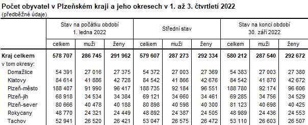 Tabulka: Počet obyvatel v Plzeňském kraji a jeho okresech v 1. až 3. čtvrtletí 2022