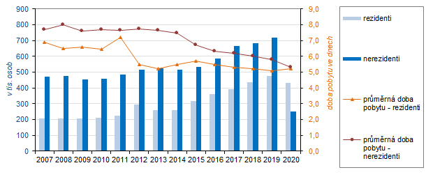 Hosté v hromadných ubytovacích zařízeních Karlovarského kraje v letech 2007 až 2020
