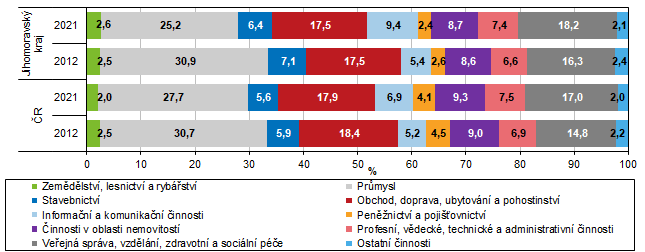 Graf 6 Odvětvová struktura hrubé přidané hodnoty v Jihomoravském kraji a ČR