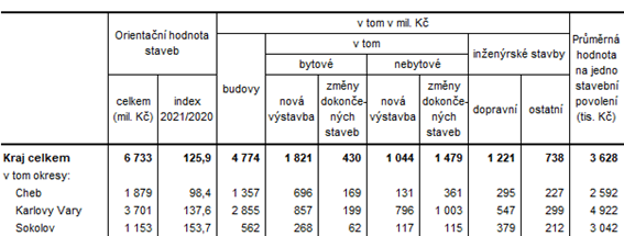 Orientační hodnota staveb, na které byla vydána stavební povolení v Karlovarském kraji a jeho okresech v 1. až 3. čtvrtletí roku  2021 (předběžné výsledky)