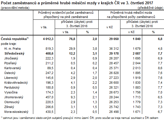 Počet zaměstnanců a průměrné hrubé měsíční mzdy v krajích ČR ve 3. čtvrtletí 2017