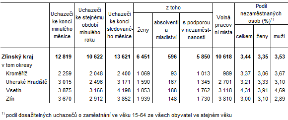 Tabulka 1:  Pramen: MPSV, evidence úřadů práce Neumístění uchazeči o zaměstnání, volná pracovní místa a podíl nezaměstnaných osob ve Zlínském kra