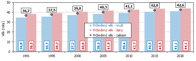 Graf 1 Průměrný věk obyvatel v Jihomoravském kraji v letech 1991 až 2020 (k 31. 12.)