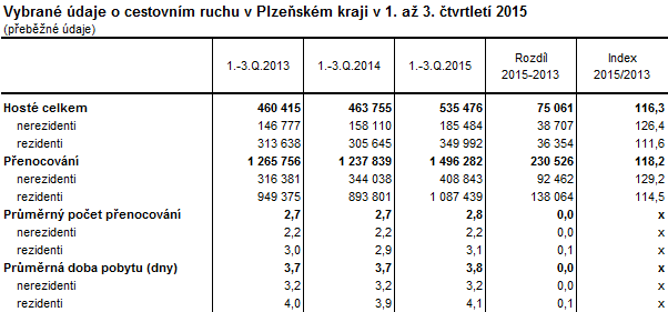 Tabulka: Vybrané údaje o cestovním ruchu v Plzeňském kraji v 1. až 3. čtvrtletí 2015