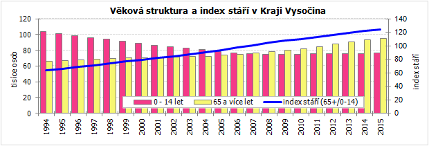 Věková struktura a index stáří v Kraji Vysočina