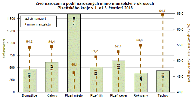 Graf: Živě narození a podíl narozených mimo manželství v okresech Plzeňského kraje v 1. až 3. čtvrtletí 2018