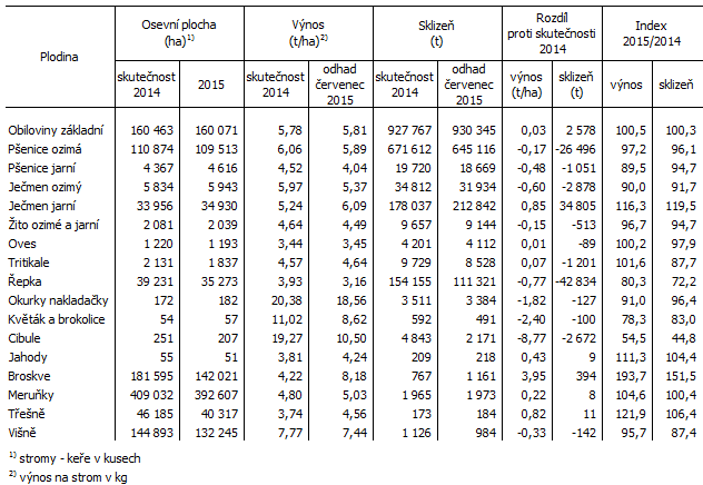 Odhad výnosů a sklizní vybraných zemědělských plodin v Jihomoravském kraji k 15. červenci 2015