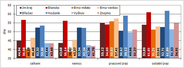Graf 1 Průměrná doba trvání jednoho případu dočasné pracovní neschopnosti v roce 2016 v okresech Jihomoravského kraje