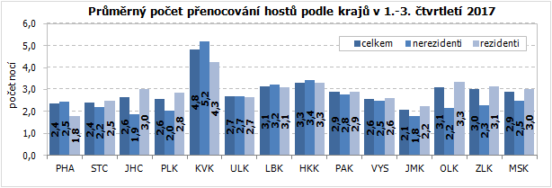 Průměrný počet přenocování hostů podle krajů v 1.-3. čtvrtletí 2017