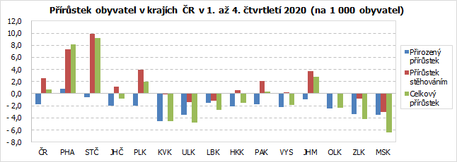 Přírůstek obyvatel v krajích ČR v 1. až 4. čtvrtletí 2020 (na 1 000 obyvatel)
