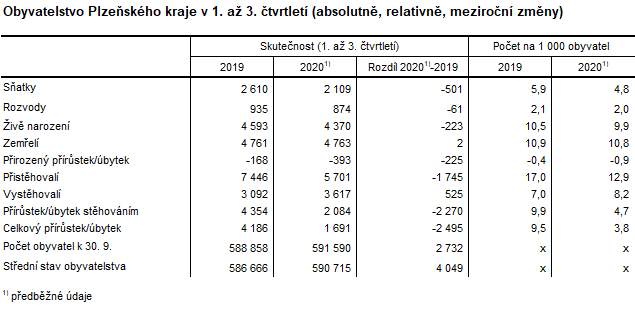 Tabulka: Obyvatelstvo Plzeňského kraje v 1. až 3.čtvrtletí (absolutně, relativně, meziroční změny)