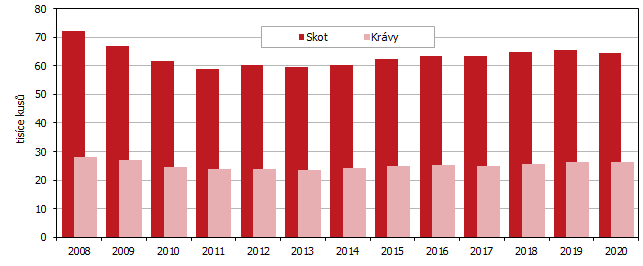 Graf 3 Stavy skotu v Jihomoravském kraji v letech 2008 až 2020 