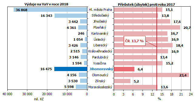 Graf 2 Výdaje na VaV v roce 2018 podle krajů