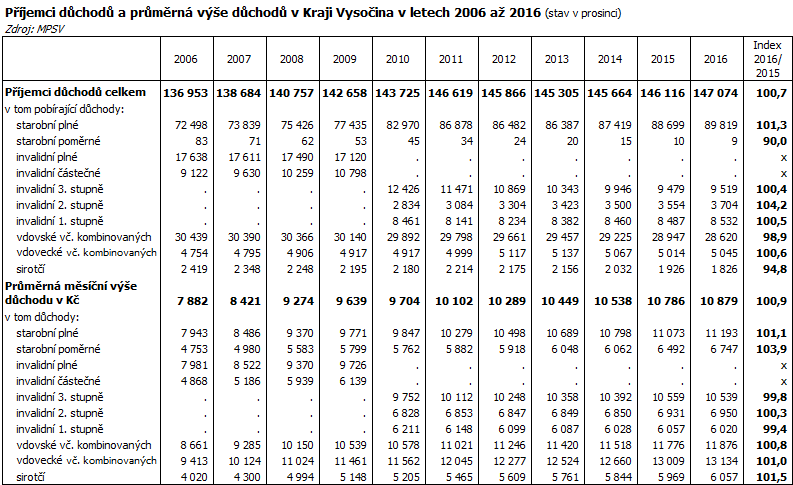 Příjemci důchodů a průměrná výše důchodů v Kraji Vysočina v letech 2006 až 2016 (stav v prosinci)