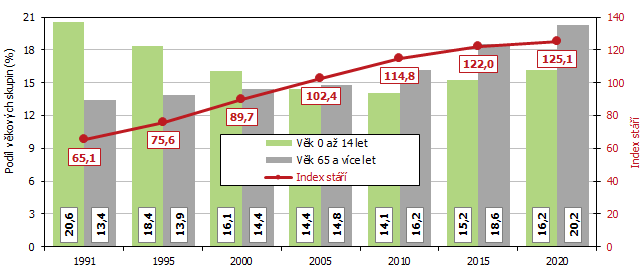 Graf 2 Věková struktura a index stáří obyvatel v Jihomoravském kraji v letech 1991 až 2020 (k 31. 12.)