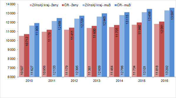 Graf 2 Srovnání průměrné výše vdovského/vdoveckého důchodu (vč. souběhu se starobním nebo invalidním) v Kč ve Zlínském kraji a v České republice za období 2010 až 2016