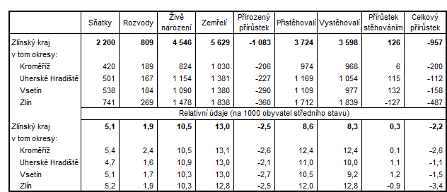 Tabulka 2: Pohyb obyvatel ve Zlínském kraji a okresech kraje v 1. až 3. čtvrtletí 2021