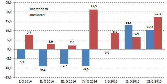 Graf 3 Meziroční změna počtu přenocování návštěvníků v hromadných ubytovacích zařízeních ve Zlínském kraji (v %)