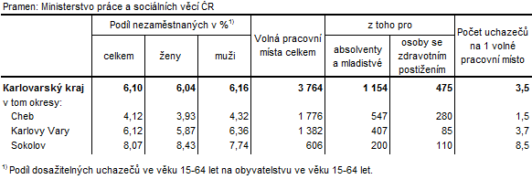 Podíl nezaměstnaných a volná pracovní místa v okresech Karlovarského kraje k 31. 5. 2016